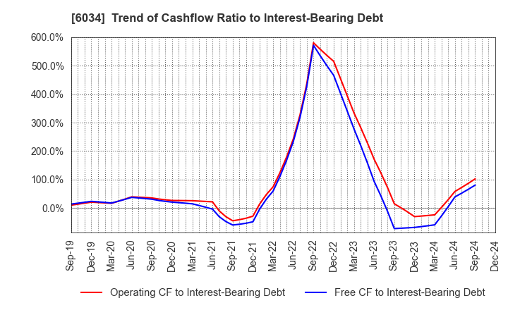 6034 MRT Inc.: Trend of Cashflow Ratio to Interest-Bearing Debt