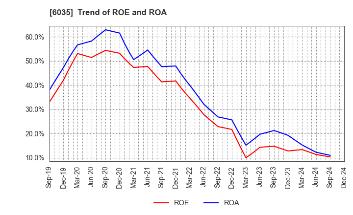 6035 IR Japan Holdings,Ltd.: Trend of ROE and ROA