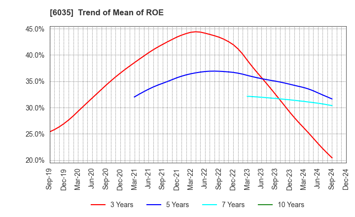 6035 IR Japan Holdings,Ltd.: Trend of Mean of ROE