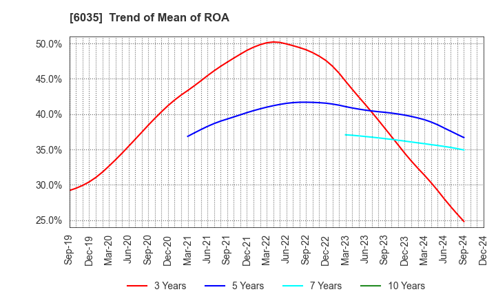 6035 IR Japan Holdings,Ltd.: Trend of Mean of ROA