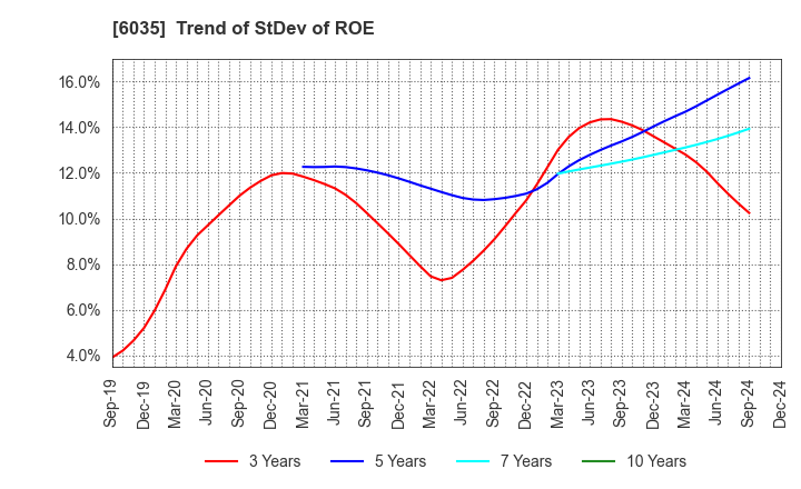 6035 IR Japan Holdings,Ltd.: Trend of StDev of ROE