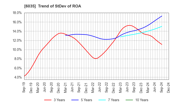 6035 IR Japan Holdings,Ltd.: Trend of StDev of ROA