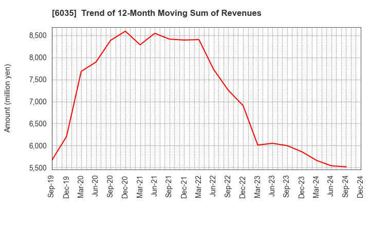 6035 IR Japan Holdings,Ltd.: Trend of 12-Month Moving Sum of Revenues