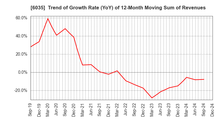 6035 IR Japan Holdings,Ltd.: Trend of Growth Rate (YoY) of 12-Month Moving Sum of Revenues