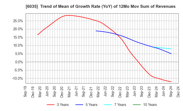 6035 IR Japan Holdings,Ltd.: Trend of Mean of Growth Rate (YoY) of 12Mo Mov Sum of Revenues