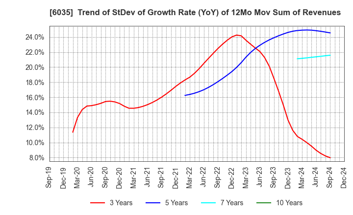 6035 IR Japan Holdings,Ltd.: Trend of StDev of Growth Rate (YoY) of 12Mo Mov Sum of Revenues