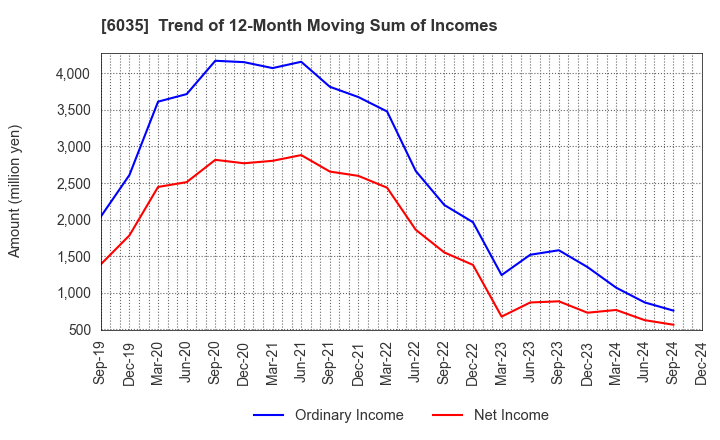 6035 IR Japan Holdings,Ltd.: Trend of 12-Month Moving Sum of Incomes