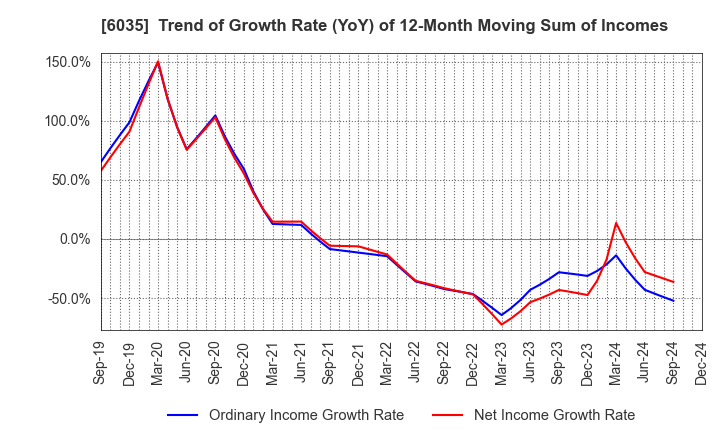 6035 IR Japan Holdings,Ltd.: Trend of Growth Rate (YoY) of 12-Month Moving Sum of Incomes