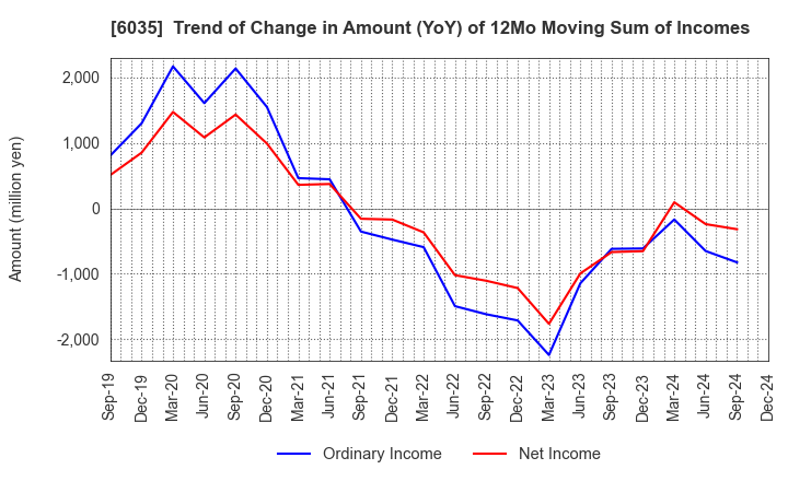 6035 IR Japan Holdings,Ltd.: Trend of Change in Amount (YoY) of 12Mo Moving Sum of Incomes