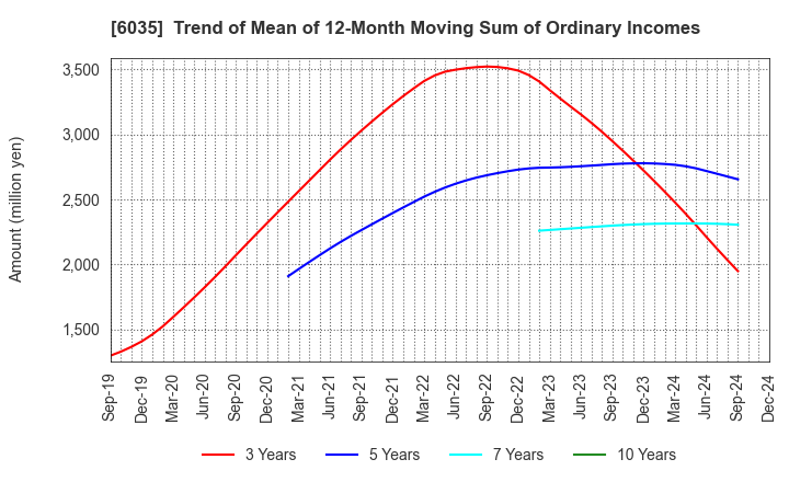 6035 IR Japan Holdings,Ltd.: Trend of Mean of 12-Month Moving Sum of Ordinary Incomes