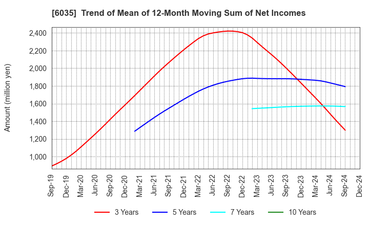 6035 IR Japan Holdings,Ltd.: Trend of Mean of 12-Month Moving Sum of Net Incomes