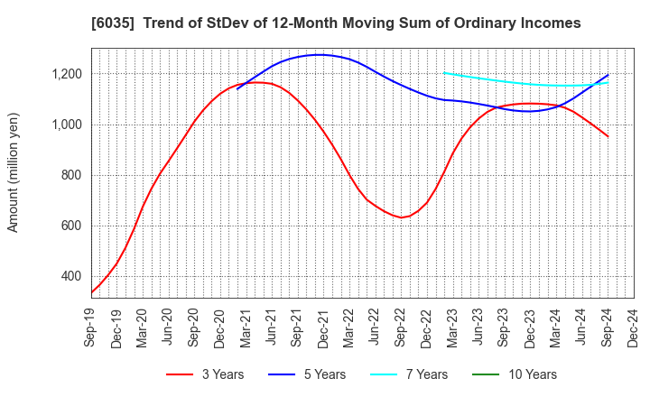 6035 IR Japan Holdings,Ltd.: Trend of StDev of 12-Month Moving Sum of Ordinary Incomes