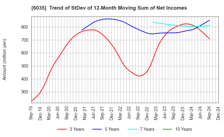 6035 IR Japan Holdings,Ltd.: Trend of StDev of 12-Month Moving Sum of Net Incomes