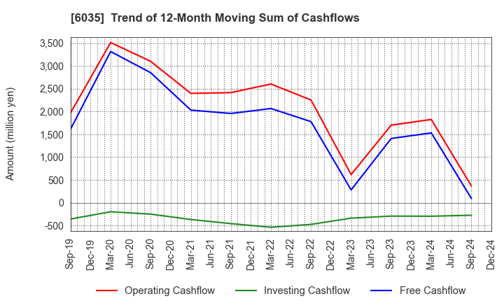 6035 IR Japan Holdings,Ltd.: Trend of 12-Month Moving Sum of Cashflows