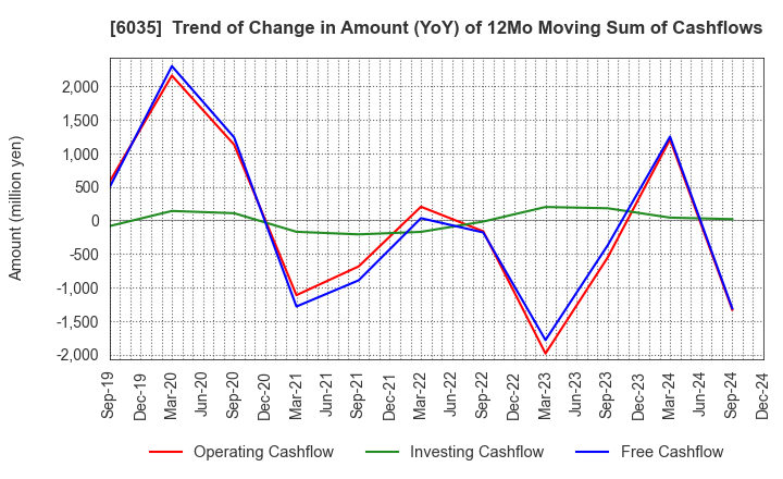 6035 IR Japan Holdings,Ltd.: Trend of Change in Amount (YoY) of 12Mo Moving Sum of Cashflows