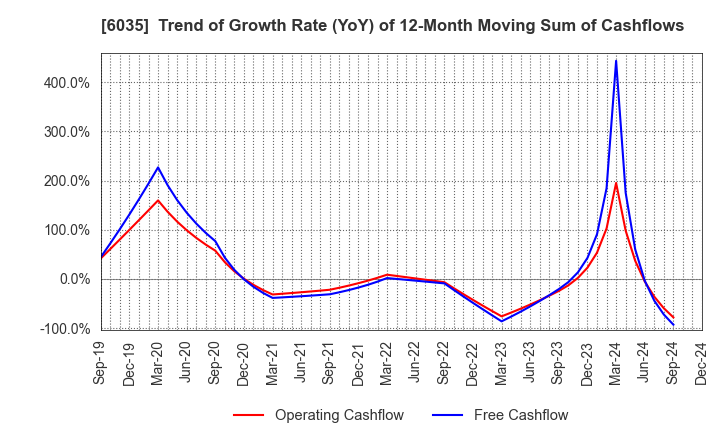 6035 IR Japan Holdings,Ltd.: Trend of Growth Rate (YoY) of 12-Month Moving Sum of Cashflows