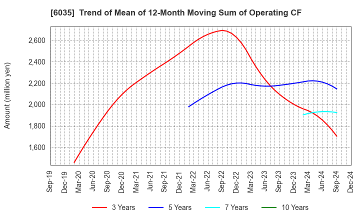 6035 IR Japan Holdings,Ltd.: Trend of Mean of 12-Month Moving Sum of Operating CF