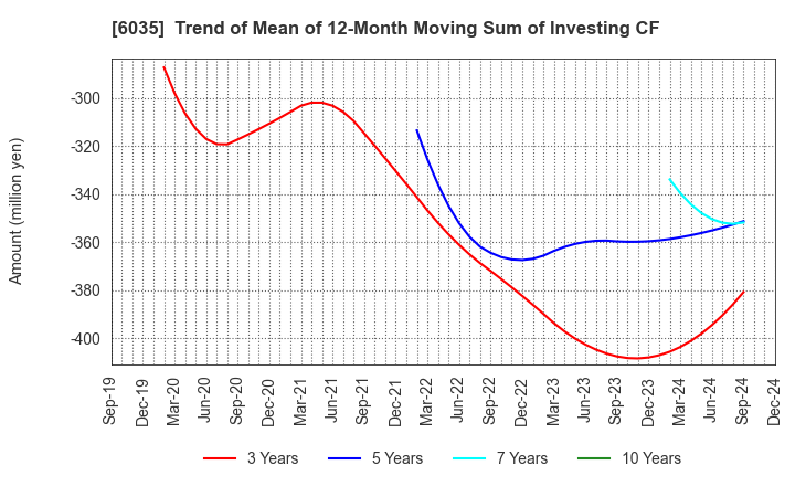 6035 IR Japan Holdings,Ltd.: Trend of Mean of 12-Month Moving Sum of Investing CF