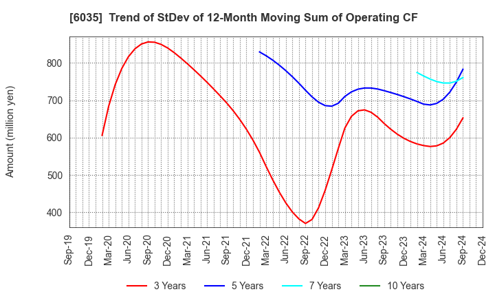 6035 IR Japan Holdings,Ltd.: Trend of StDev of 12-Month Moving Sum of Operating CF