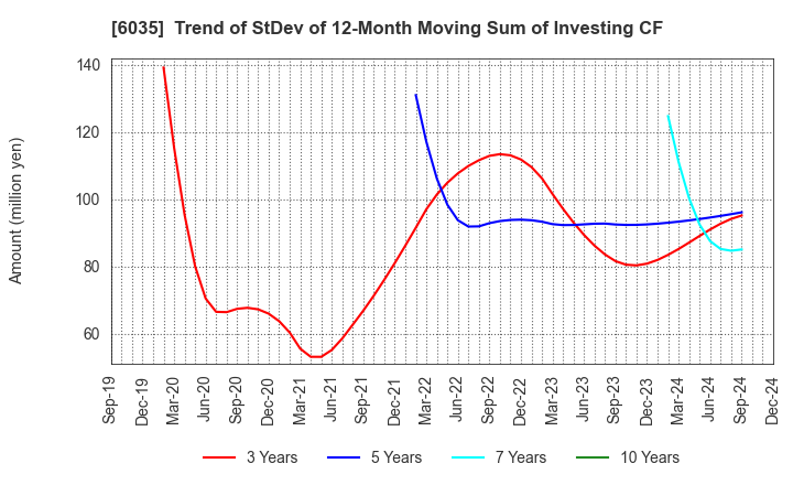 6035 IR Japan Holdings,Ltd.: Trend of StDev of 12-Month Moving Sum of Investing CF