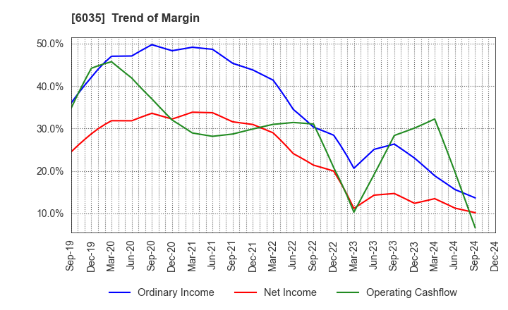 6035 IR Japan Holdings,Ltd.: Trend of Margin