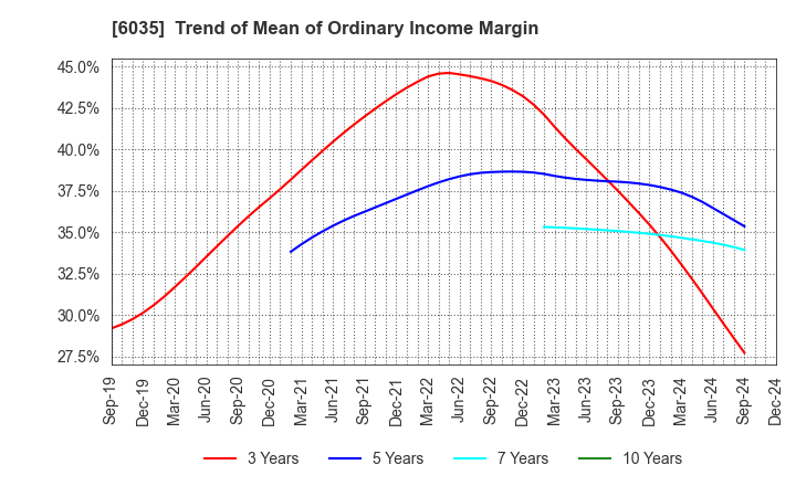 6035 IR Japan Holdings,Ltd.: Trend of Mean of Ordinary Income Margin