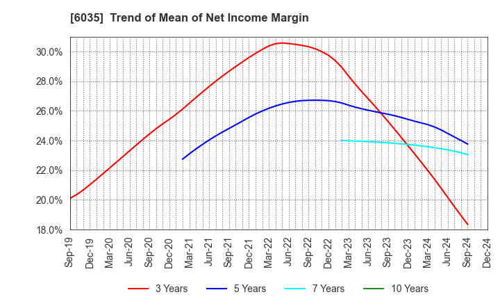 6035 IR Japan Holdings,Ltd.: Trend of Mean of Net Income Margin