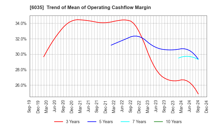 6035 IR Japan Holdings,Ltd.: Trend of Mean of Operating Cashflow Margin