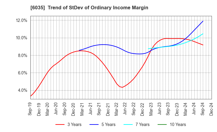 6035 IR Japan Holdings,Ltd.: Trend of StDev of Ordinary Income Margin