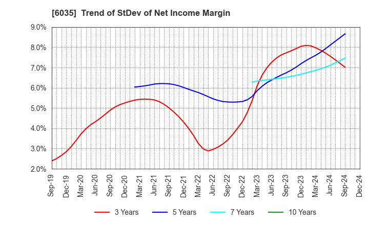 6035 IR Japan Holdings,Ltd.: Trend of StDev of Net Income Margin