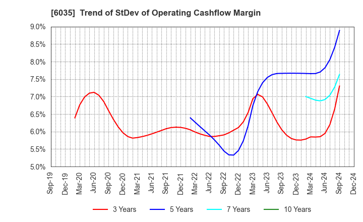 6035 IR Japan Holdings,Ltd.: Trend of StDev of Operating Cashflow Margin