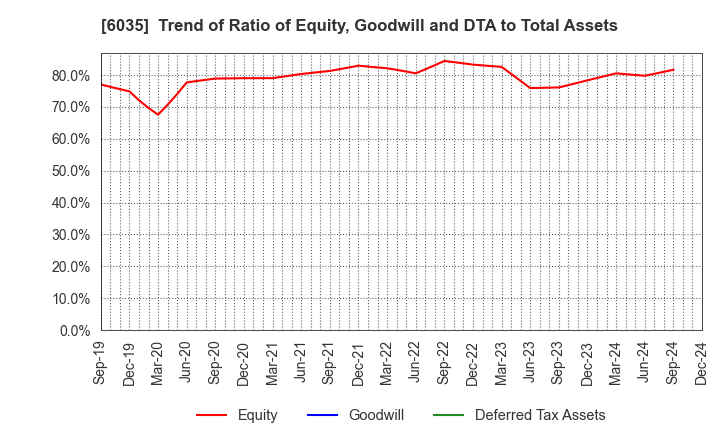 6035 IR Japan Holdings,Ltd.: Trend of Ratio of Equity, Goodwill and DTA to Total Assets