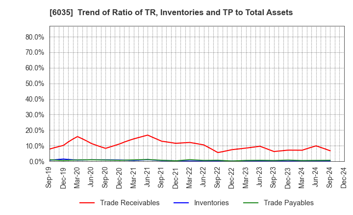 6035 IR Japan Holdings,Ltd.: Trend of Ratio of TR, Inventories and TP to Total Assets