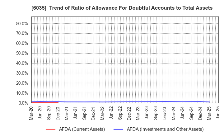 6035 IR Japan Holdings,Ltd.: Trend of Ratio of Allowance For Doubtful Accounts to Total Assets