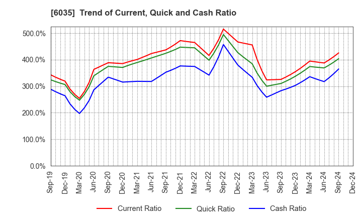 6035 IR Japan Holdings,Ltd.: Trend of Current, Quick and Cash Ratio