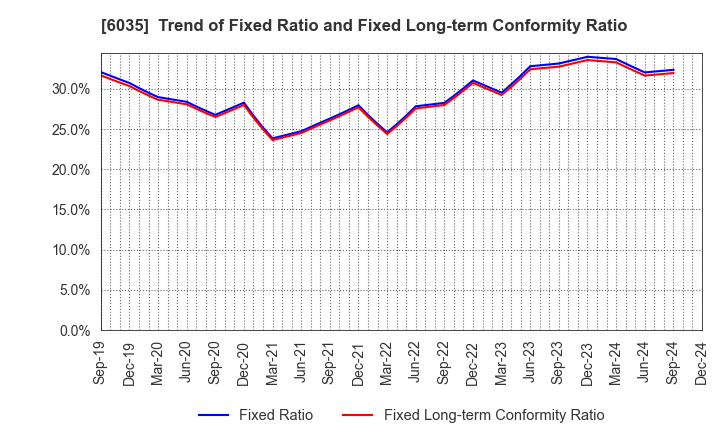 6035 IR Japan Holdings,Ltd.: Trend of Fixed Ratio and Fixed Long-term Conformity Ratio