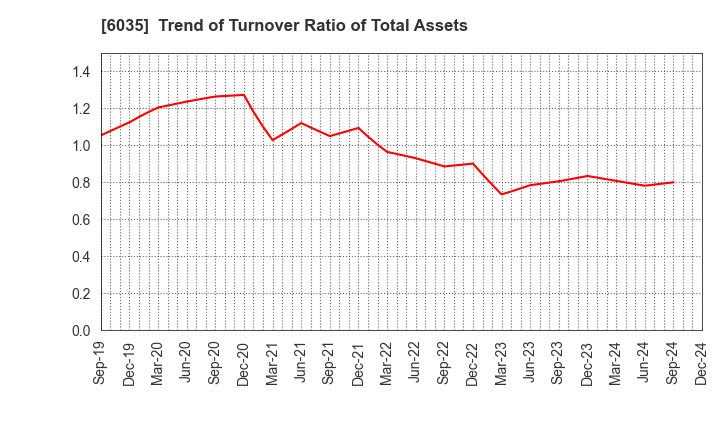 6035 IR Japan Holdings,Ltd.: Trend of Turnover Ratio of Total Assets