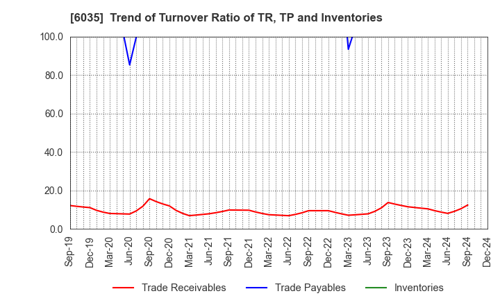 6035 IR Japan Holdings,Ltd.: Trend of Turnover Ratio of TR, TP and Inventories