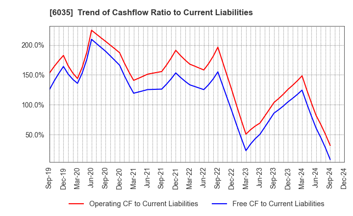 6035 IR Japan Holdings,Ltd.: Trend of Cashflow Ratio to Current Liabilities