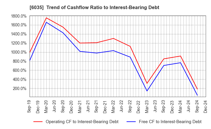 6035 IR Japan Holdings,Ltd.: Trend of Cashflow Ratio to Interest-Bearing Debt