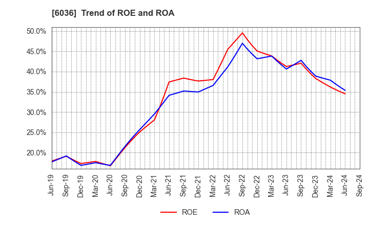 6036 KeePer Technical Laboratory Co., Ltd.: Trend of ROE and ROA