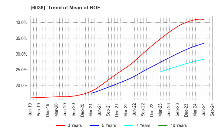 6036 KeePer Technical Laboratory Co., Ltd.: Trend of Mean of ROE