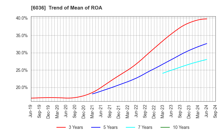 6036 KeePer Technical Laboratory Co., Ltd.: Trend of Mean of ROA