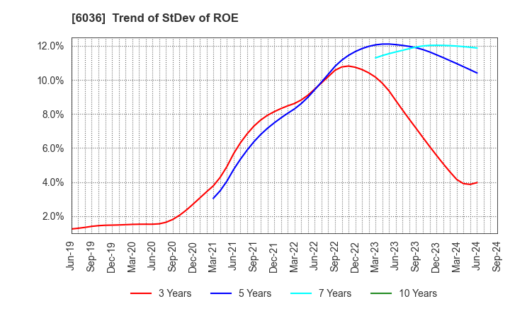 6036 KeePer Technical Laboratory Co., Ltd.: Trend of StDev of ROE