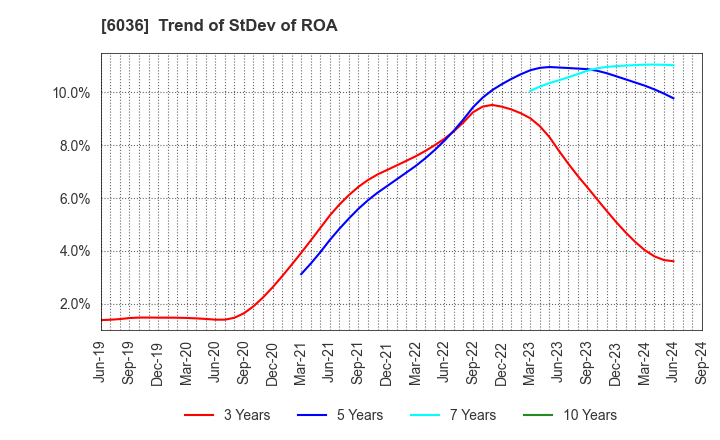 6036 KeePer Technical Laboratory Co., Ltd.: Trend of StDev of ROA