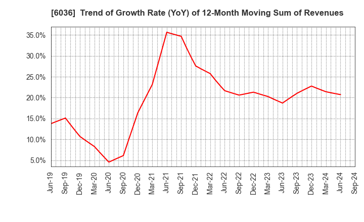 6036 KeePer Technical Laboratory Co., Ltd.: Trend of Growth Rate (YoY) of 12-Month Moving Sum of Revenues