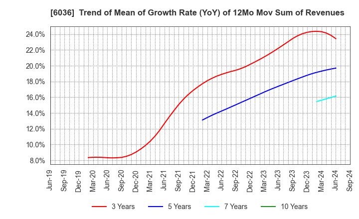 6036 KeePer Technical Laboratory Co., Ltd.: Trend of Mean of Growth Rate (YoY) of 12Mo Mov Sum of Revenues