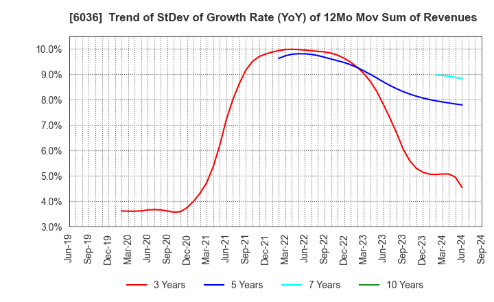 6036 KeePer Technical Laboratory Co., Ltd.: Trend of StDev of Growth Rate (YoY) of 12Mo Mov Sum of Revenues