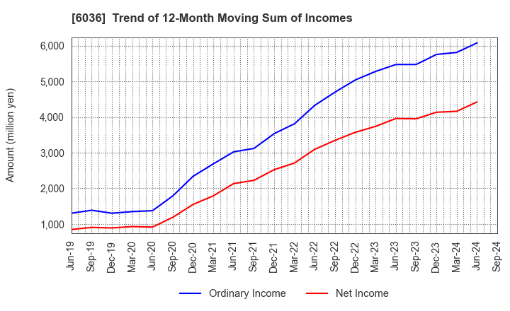 6036 KeePer Technical Laboratory Co., Ltd.: Trend of 12-Month Moving Sum of Incomes