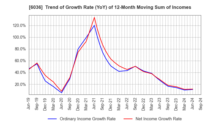 6036 KeePer Technical Laboratory Co., Ltd.: Trend of Growth Rate (YoY) of 12-Month Moving Sum of Incomes